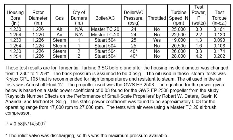 Turbine 3 SD Gap Test